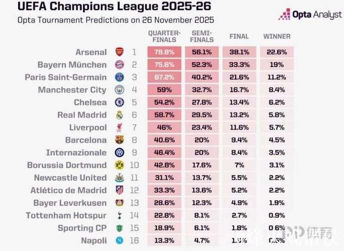 欧冠夺冠赔率更新:阿森纳22.6%居首,拜仁紧随其后 欧冠夺冠赔率更新:阿森纳22.6%居首,拜仁紧随其后